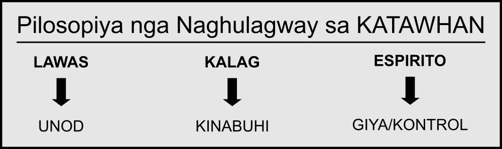 Lawas, Kalag, Espirito