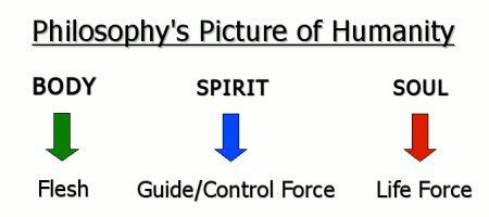 Body, Soul, Spirit